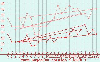 Courbe de la force du vent pour Aubenas - Lanas (07)