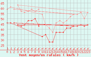 Courbe de la force du vent pour Vigie du Homet (50)