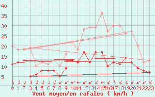 Courbe de la force du vent pour Saint-Nazaire (44)