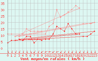 Courbe de la force du vent pour Limoges (87)