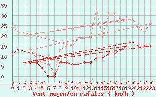 Courbe de la force du vent pour Orly (91)