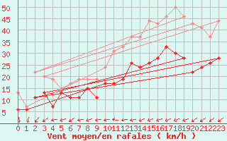 Courbe de la force du vent pour Saint-Nazaire (44)