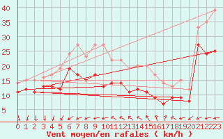 Courbe de la force du vent pour Porquerolles (83)