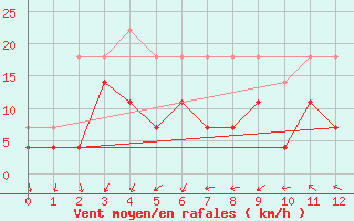 Courbe de la force du vent pour Harsfjarden