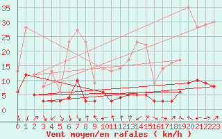 Courbe de la force du vent pour Bourg-Saint-Maurice (73)