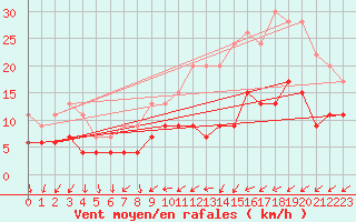 Courbe de la force du vent pour Tours (37)