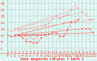 Courbe de la force du vent pour Cazaux (33)