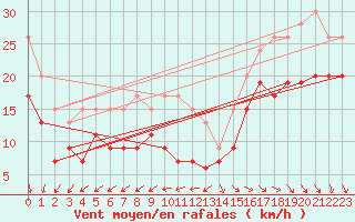 Courbe de la force du vent pour Pointe de Chassiron (17)