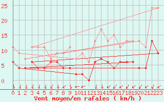 Courbe de la force du vent pour Besanon (25)