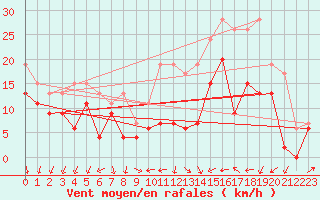 Courbe de la force du vent pour Perpignan (66)