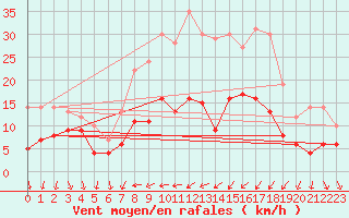 Courbe de la force du vent pour Weissenburg