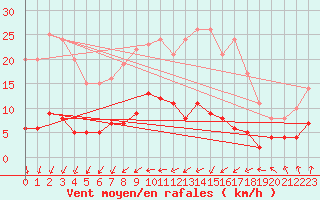 Courbe de la force du vent pour Carlsfeld
