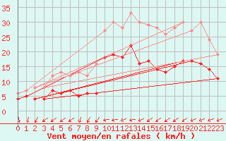 Courbe de la force du vent pour Bourges (18)