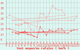 Courbe de la force du vent pour Limoges (87)