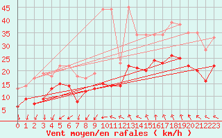 Courbe de la force du vent pour Istres (13)