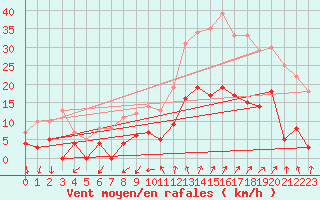Courbe de la force du vent pour Embrun (05)