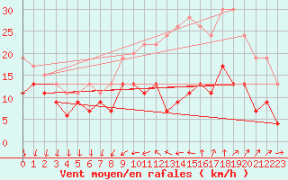 Courbe de la force du vent pour Laval (53)