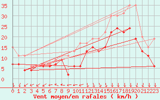 Courbe de la force du vent pour Biscarrosse (40)