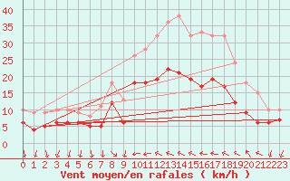 Courbe de la force du vent pour Hyres (83)