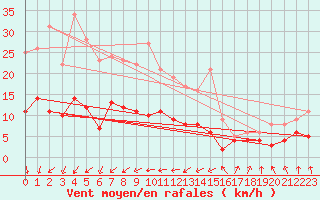 Courbe de la force du vent pour Wernigerode