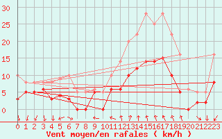 Courbe de la force du vent pour Saint-Andr-de-Sangonis (34)