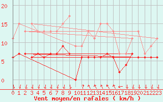 Courbe de la force du vent pour Cannes (06)