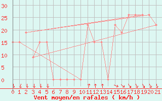 Courbe de la force du vent pour Aqaba Airport