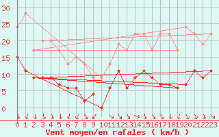 Courbe de la force du vent pour Paris - Montsouris (75)