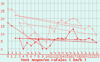 Courbe de la force du vent pour Blois (41)