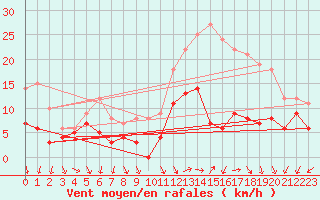 Courbe de la force du vent pour Melun (77)