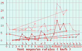 Courbe de la force du vent pour Bourg-Saint-Maurice (73)