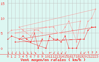 Courbe de la force du vent pour Damblainville (14)