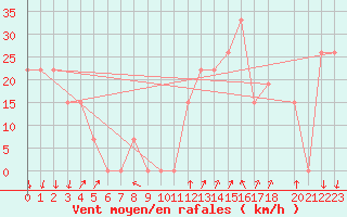 Courbe de la force du vent pour Mecheria