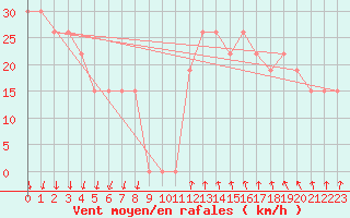 Courbe de la force du vent pour Mecheria