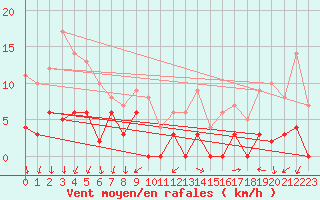 Courbe de la force du vent pour Tallard (05)