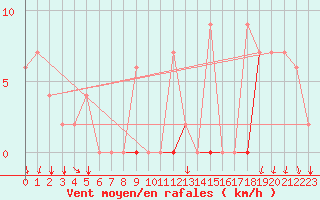 Courbe de la force du vent pour Murted Tur-Afb