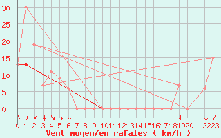 Courbe de la force du vent pour Missoula, Missoula International Airport