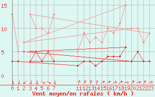 Courbe de la force du vent pour Wielenbach (Demollst