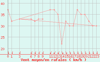 Courbe de la force du vent pour Nouadhibou
