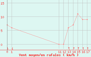 Courbe de la force du vent pour Apartado / Los Cedros