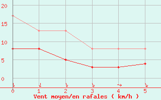 Courbe de la force du vent pour Cholet (49)