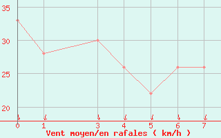 Courbe de la force du vent pour Nouadhibou