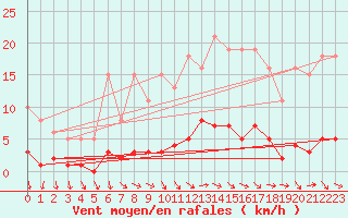 Courbe de la force du vent pour Trgueux (22)