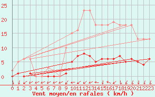 Courbe de la force du vent pour Nonaville (16)