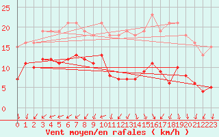 Courbe de la force du vent pour Saint-Michel-Mont-Mercure (85)