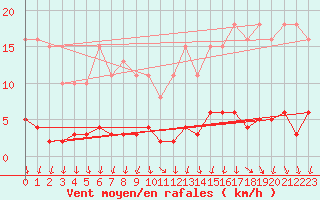 Courbe de la force du vent pour Ploeren (56)