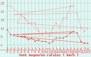 Courbe de la force du vent pour Saint-Jean-des-Ollires (63)