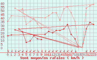 Courbe de la force du vent pour La Beaume (05)