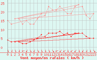 Courbe de la force du vent pour Almenches (61)