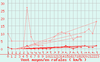 Courbe de la force du vent pour Saclas (91)